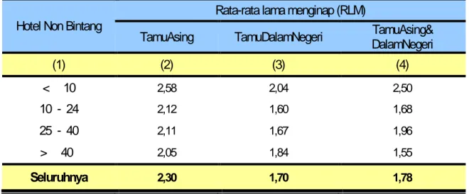 Tabel 5 Rata-rata Lama Menginap (RLM) Tamu di Hotel Non Bintang Bulan Maret 2017 (Hari)  Hotel Non Bintang  Rata-rata lama menginap (RLM) 