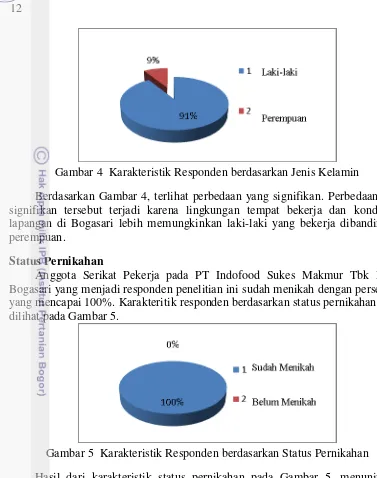 Gambar 4  Karakteristik Responden berdasarkan Jenis Kelamin 