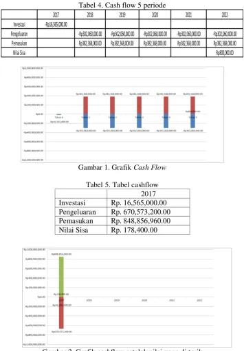 Gambar 2. Grafik cashflow setelah nilai uang di tarik 