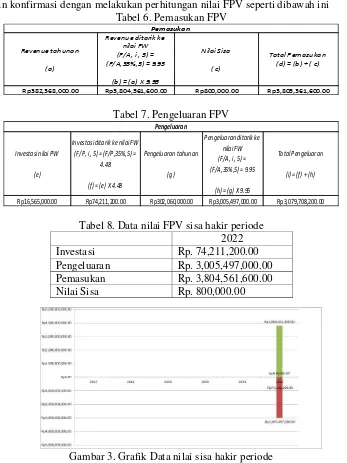 Tabel 6. Pemasukan FPV 