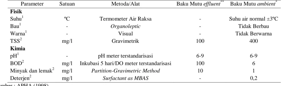 Tabel 2.  Parameter, alat atau  metoda yang digunakan untuk analisa kualitas air  limbah domestik keluaran (effluent) dari Perumnas Bantar  Kemang dan untuk analisa kualitas air Sungai Ciliwung (ambient) yang terkena dampak dari effluent air limbah domesti