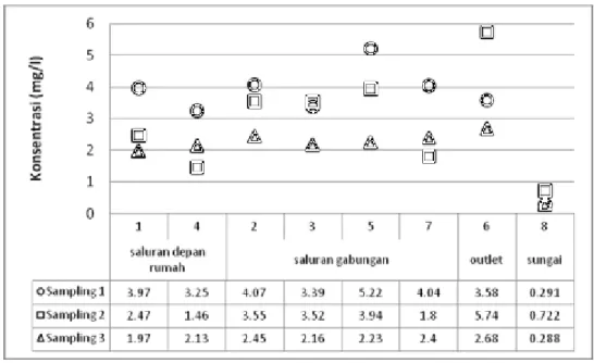 Gambar 8. Konsentrasi deterjen tiap titik pengambilan sampel  