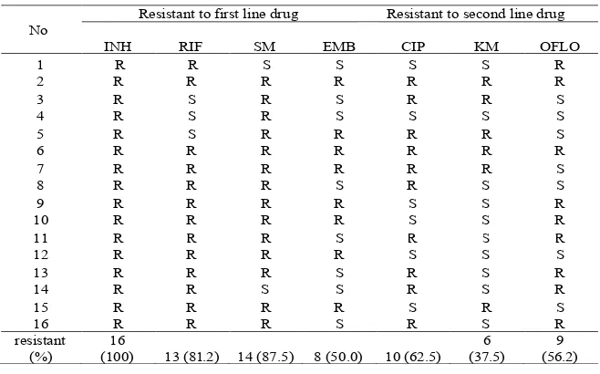 TABLE 2. Susceptibility profiles of INH resistant NTM isolates