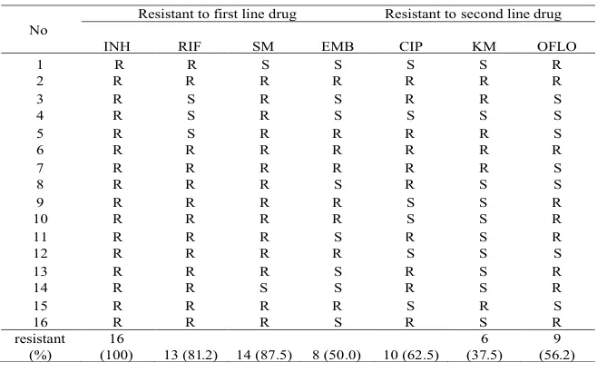 TABLE 2. Susceptibility profiles of INH resistant NTM isolates