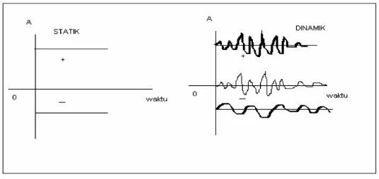 Gambar 2.2 Karakteristik sinyal statik dan dinamik 