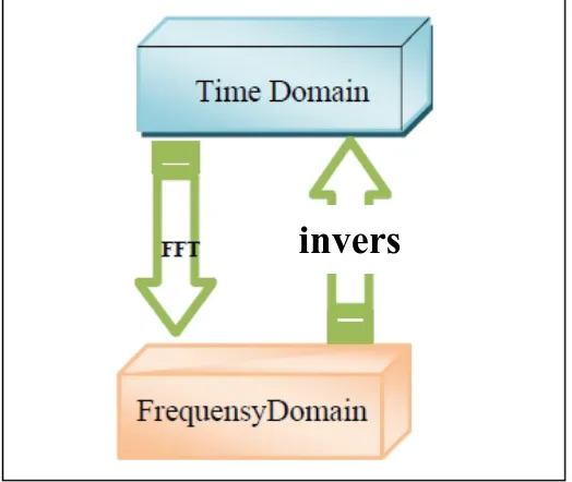 Gambar 2.4 Hubungan antara data time domain dengan frequency domain 