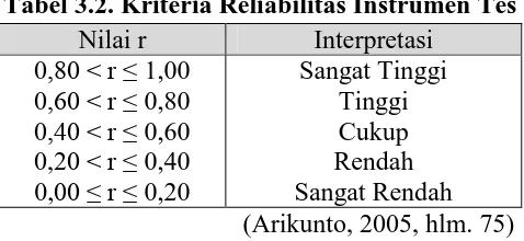 Tabel 3.2. Kriteria Reliabilitas Instrumen Tes  Nilai r Interpretasi 