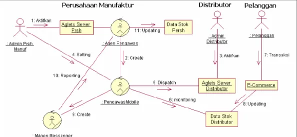 Gambar 2. Diagram Kolaborasi Sistem 4. HASIL DAN PEMBAHASAN