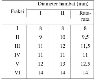 Tabel  2.  Hasil  uji  anticandidaisis  fraksi-   fraksi  ekstrak  kloroform  terhadap  C
