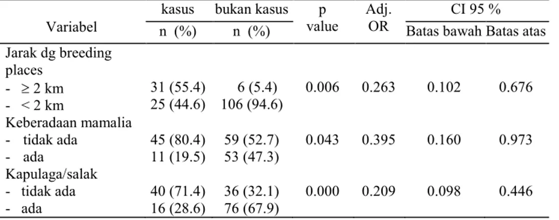 Tabel 2.  Hasil analisis regresi logistik dengan variabel dependen kasus malaria pada keluarga responden  Variabel 