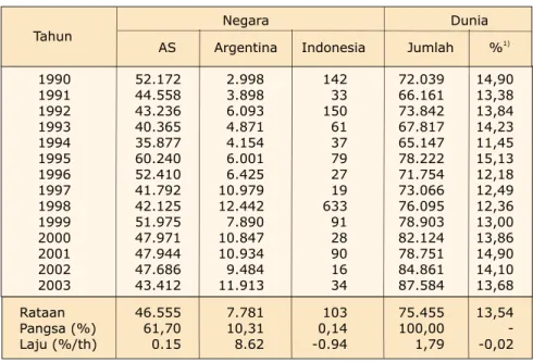 Tabel 14.Perkembangan impor jagung beberapa negara dan dunia 1990-2003  (000 ton)
