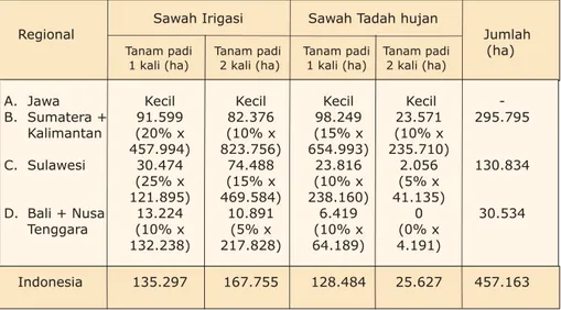 Tabel  15. Potensi perluasan areal tanam jagung dengan peningkatan indeks  pertanaman di lahan sawah.