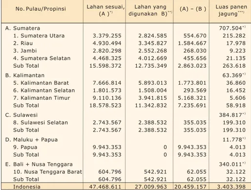 Tabel 16.   Potensi lahan kering yang sesuai untuk pengembangan jagung di Indonesia dan 