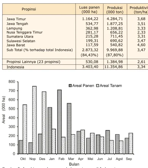 Tabel 1. Perkembangan areal, produktivitas dan produksi jagung di Indonesia,  1)
