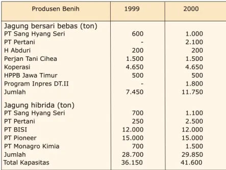 Tabel 5.  Keunggulan komparatif memproduksi jagung dibanding kompetitor  utamanya di Indonesia