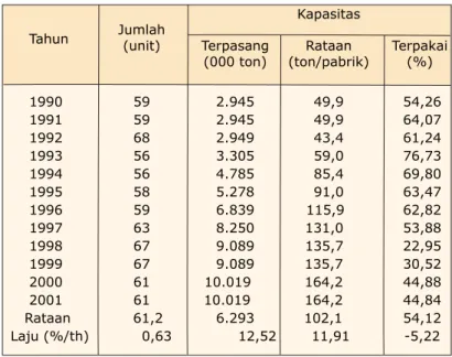 Tabel 8.  Perkembangan jumlah dan kapasitas   pabrik pakan di indonesia,  tahun 1990-2001.