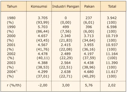 Tabel 9. Perkembangan penggunaan jagung dalam negeri, 1980-2004 (000 ton).