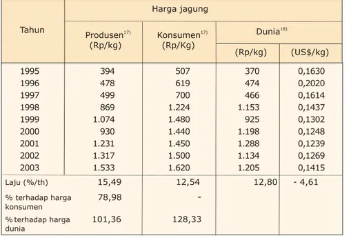 Tabel 11.     Perkembangan harga jagung di tingkat produsen, konsumen, dan pasar  dunia, tahun 1995-2003
