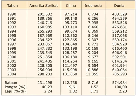 Tabel 12.   Perkembangan produksi jagung beberapa negara dan dunia 