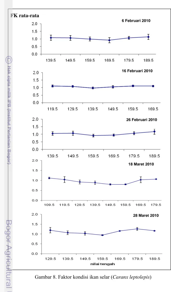 Gambar 8. Faktor kondisi ikan selar (Caranx leptolepis) 26 Februari  2010 FK rata-rata 6 Februari 2010 26 Februari 2010 16 Februari 2010 28 Maret 2010 18 Maret 2010 