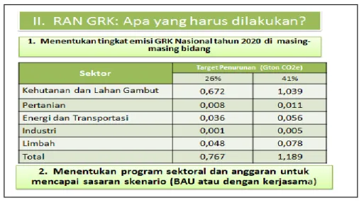Gambar 4: Target Penurunan Tingkat Emisi Masing-masing Sektor 