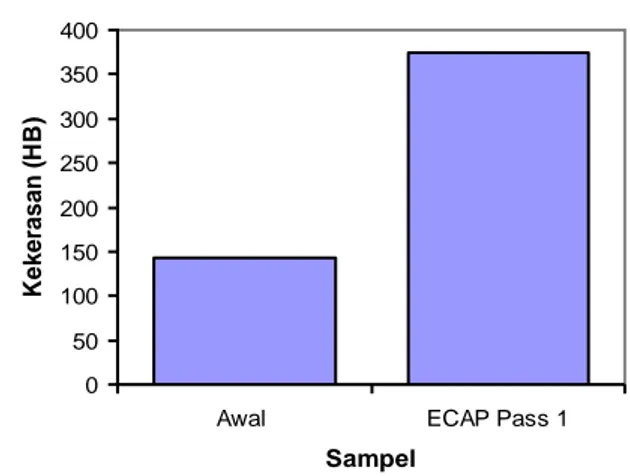 Gambar  7.    Kekerasan  (HB)  sampel  baja  tahan  karat  austenitik  316L  sebelum  dan  setelah  ECAP  pass 1 