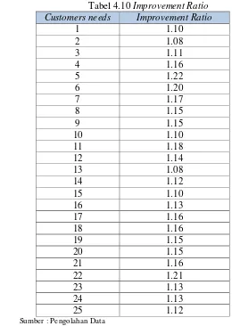 Tabel 4.10 Improvement Ratio 