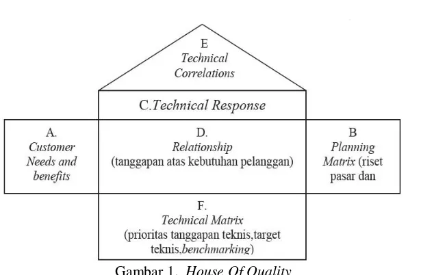 Gambar 1.  House Of Quality 