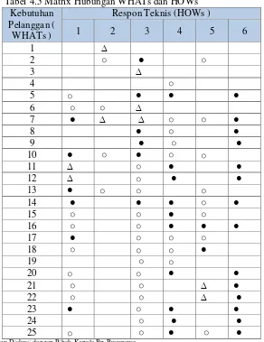 Tabel 4.5 Matrix Hubungan WHATs dan HOWs 