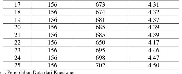 Tabel 4.8 Importance to customer 