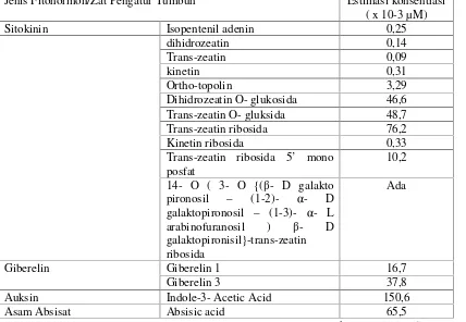 Tabel 1. Fitohormon alami yang terdapat pada air kelapaJenis Fitohormon/Zat Pengatur Tumbuh