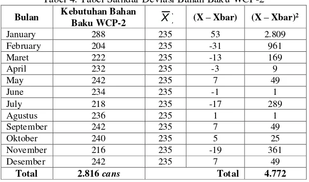 Tabel 4. Tabel Satndar Deviasi Bahan Baku WCP-2 