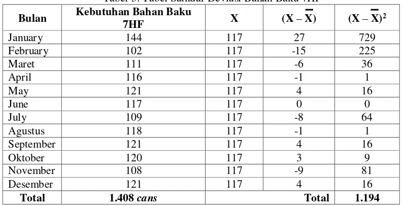 Tabel 5. Tabel Satndar Deviasi Bahan Baku 7HF 