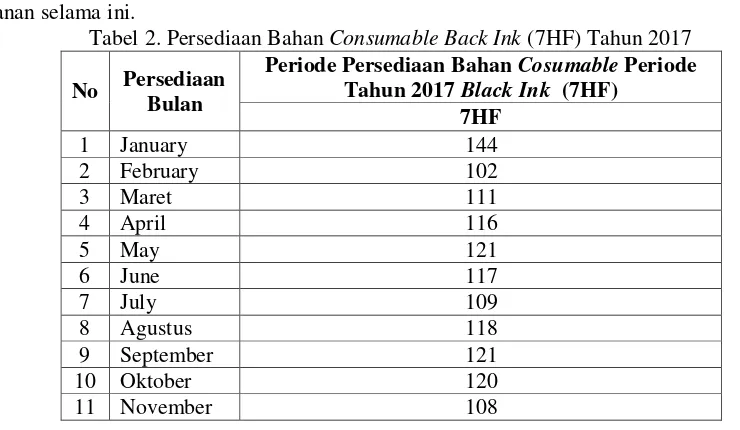 Tabel 1. Persedian Bahan Consumable WCP-2 Tahun 2017 