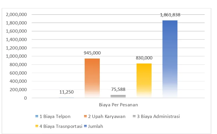 Gambar 1. Diagram Colloum Total Biaya Pemesanan 