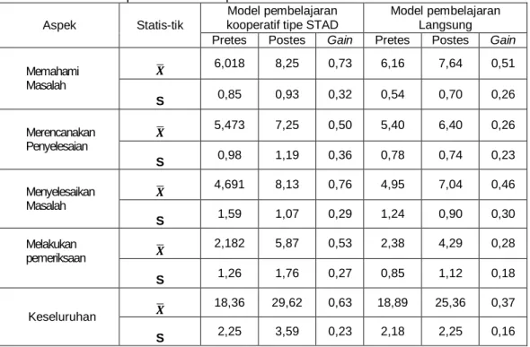 Tabel 1. Deskripsi Data Kemampuan Pemecahan Masalah Matematis Siswa  Aspek  Statis-tik 