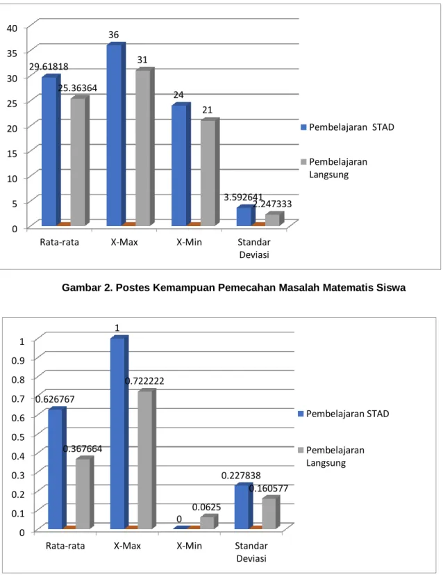 Gambar 3. Peningkatan Kemampuan Pemecahan Masalah Matematis Siswa  Secara  keseluruhan  gambar  diagram  batang  dari  pretes,  postes,  dan  peningkatan  kemampuan  pemecahan masalah dapat dilihat dari grafik/gambar di bawah ini: 