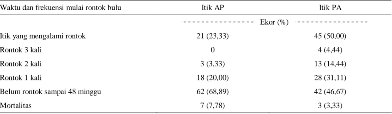 Tabel 1. Jumlah ternak, frekuensi dan lamanya rontok bulu itik betina AP dan PA  
