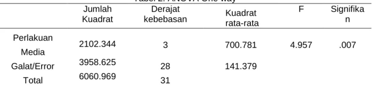 Tabel 3.Hasil Uji Lanjut LSD  LSD 