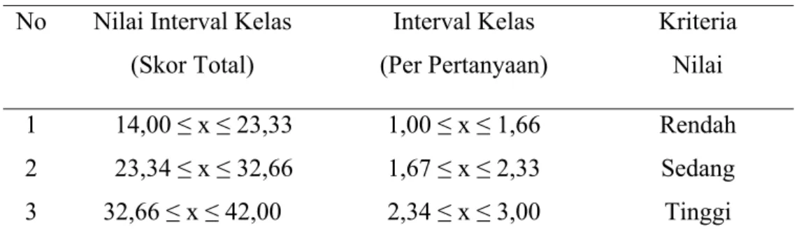 Tabel 5. Nilai interval kelas skor total, interval kelas per pertanyaan, dan  kriteria nilai   