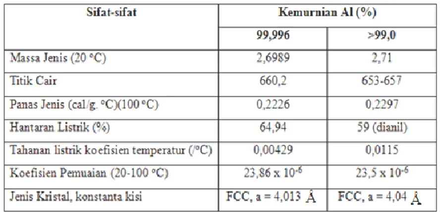 Tabel 2.1  Sifat-Sifat Fisik Aluminium  (Surdia dan Shinroku, 1992) 