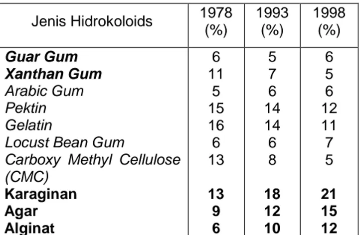 Tabel  2.  Perbandingan  komposisi  kimia  dan  fisika   dari  SRC  dan  Kappa  Karaginan    (Neish,  1990)