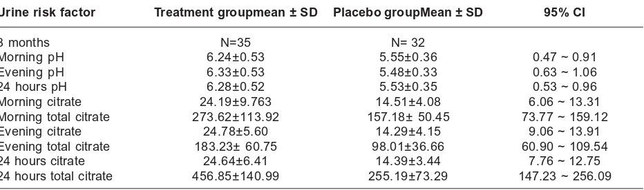 TABLE 3. Risk factor of pH and citrate after 3 months on treatment group vs placebo