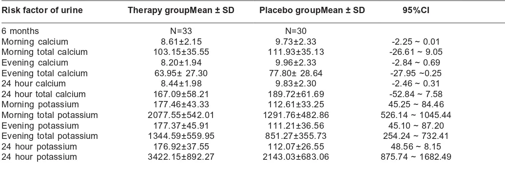 TABLE 4. Risk factor of pH and citrate after 6 months treatment therapy group vs placebo group