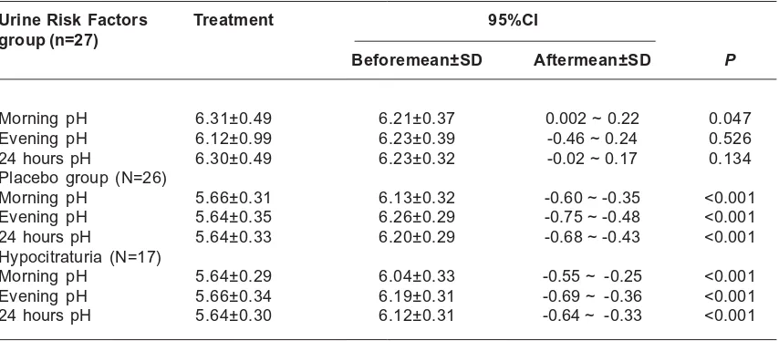 TABLE 7. Urine volume after 6 months of potassium citrate administration in treatment group vs placebo andafter 10 days of citrate administration in treatment group vs placebo in therapy, placebo and hypocitraturia.