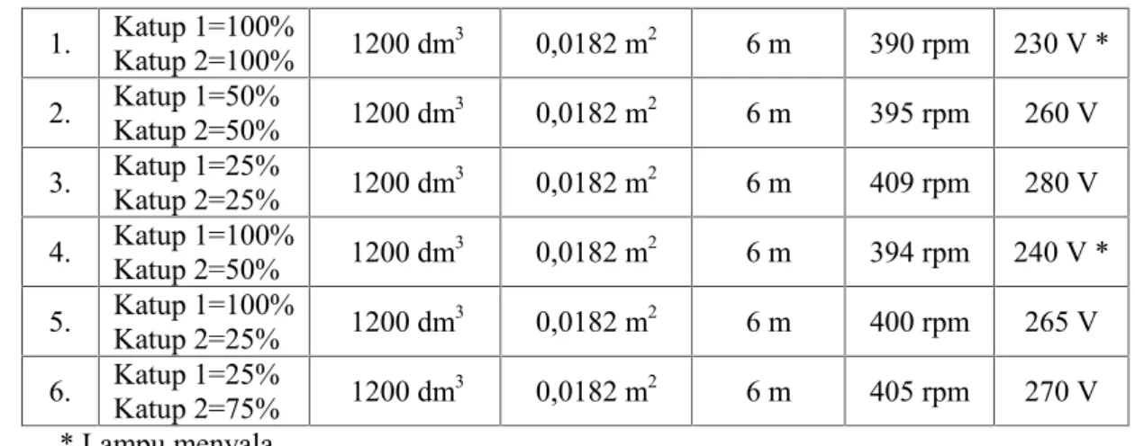 Tabel 9. Hasil pengujian alat No Pembukaan katup Volume airpada bak penampungan (Q) PenampangLuas Penstock (A)Pipa