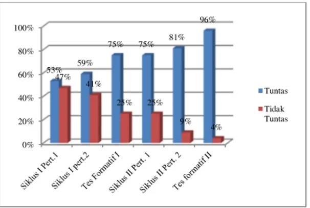 Grafik 4.3 Peningkatan persentase ketuntasan belajar siswa 