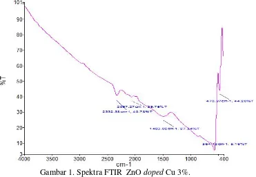 Gambar 1. Spektra FTIR  ZnO doped Cu 3%.