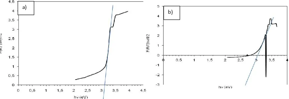 Gambar 2. Grafik nilai band gap  (a) ZnO undoped, dan (b) ZnO doped Cu2+3%, denganmenggunakan UV-DRS.