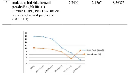 Gambar  1.Grafik Kuat Tarik(N/m2) dan Kemuluran (%) dari Plastik Biodegradabel yangdihasilkan